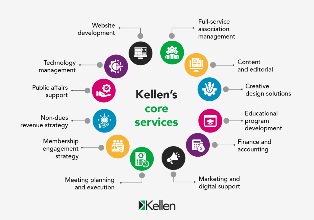 Infographic showing Kellen’s core services, as explained in the text below.