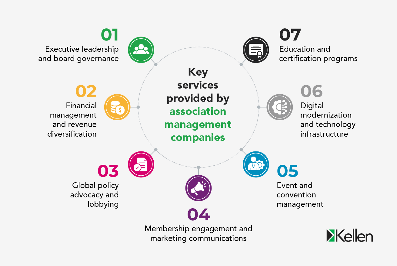 Infographic showing the key services provided by association management companies, as explained in the text below.