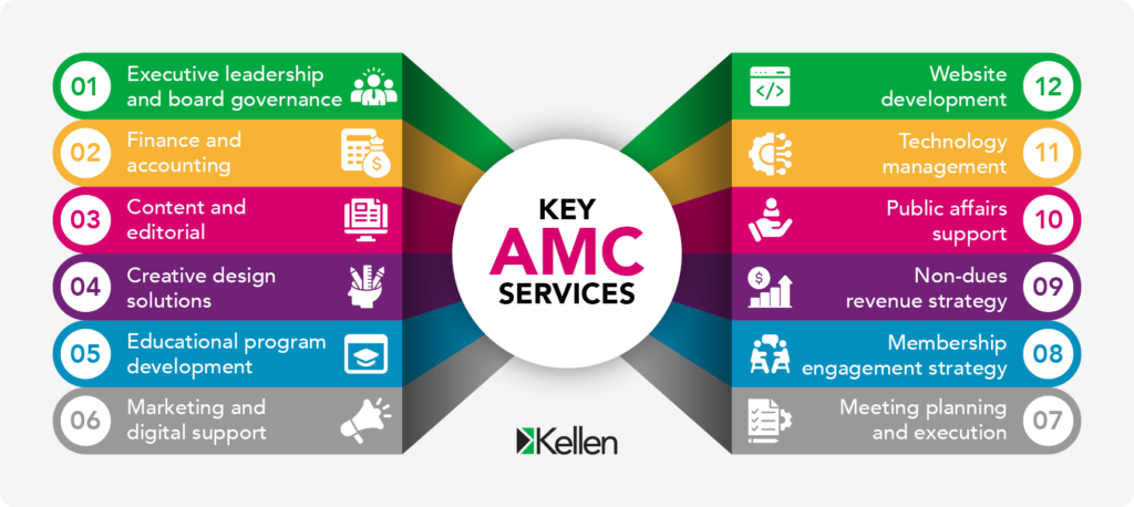 Infographic showing the key services provided by association management companies, as explained in the text below.