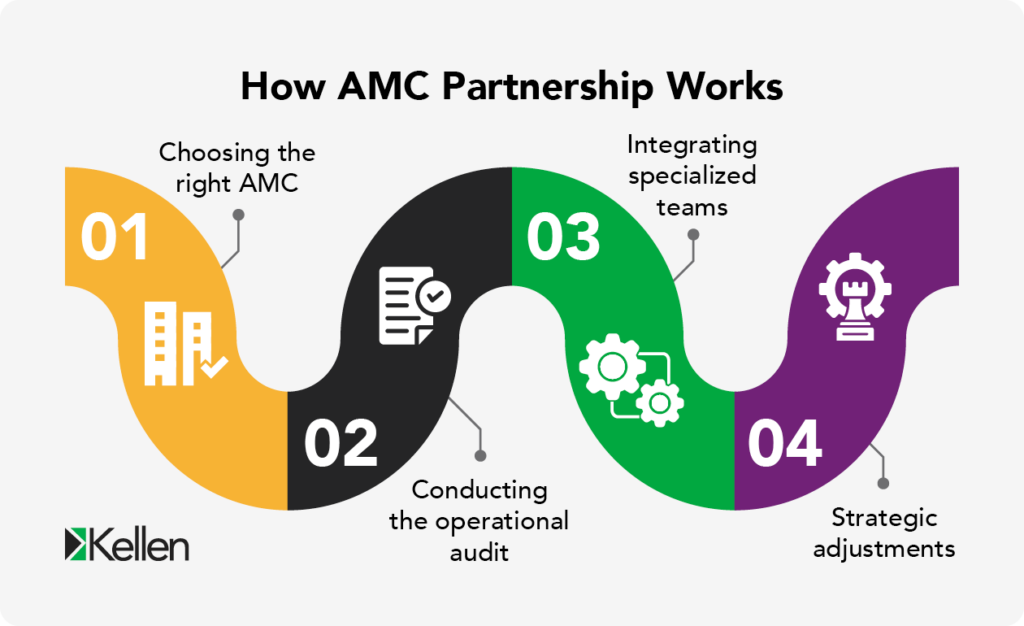 How AMC partnership works, described in the text.