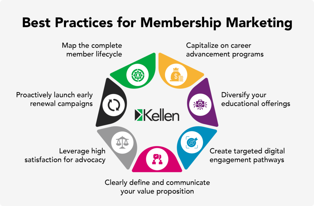 Core best practices for membership marketing, listed below.