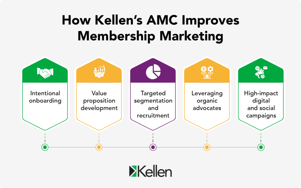 How Kellen’s AMC improves membership marketing, described below.