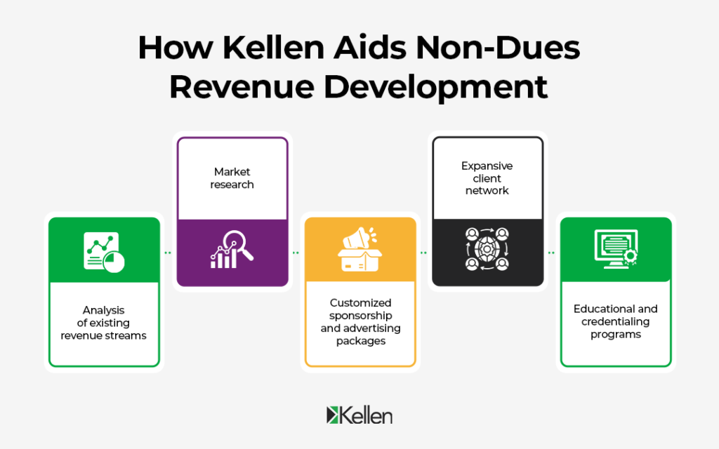 How Kellen aids non-dues revenue development, described below